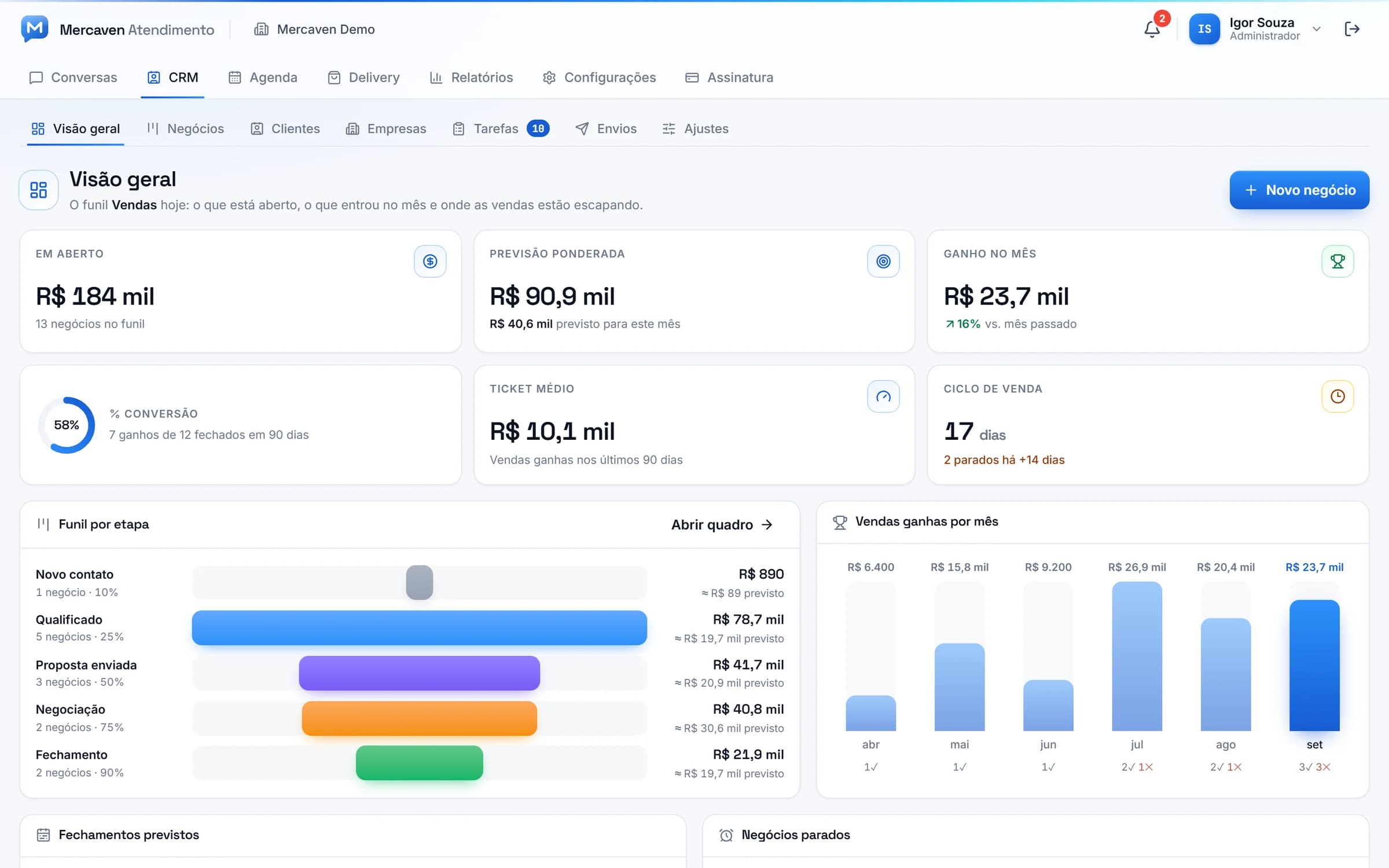 Visão geral do CRM com indicadores de vendas